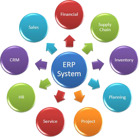 software ERP (Enterprise Resource Planning)