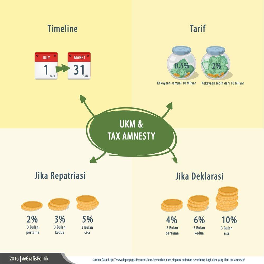 10 Infografis Menarik Untuk Memahami Tax Amnesty