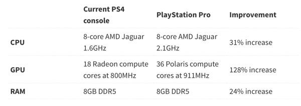 PlayStation 4 Pro &amp; PlayStation 4 Slim Diumumkan Secara Resmi Oleh Sony