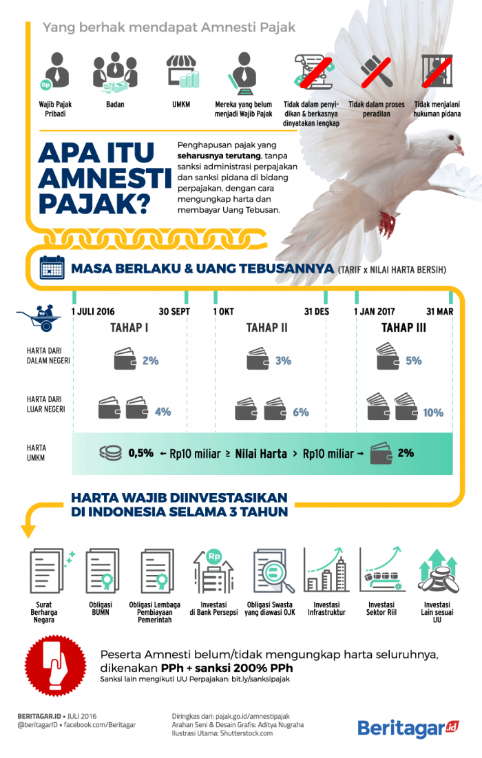 Bank Indonesia prediksi tax amnesty hanya capai 18 persen dari target