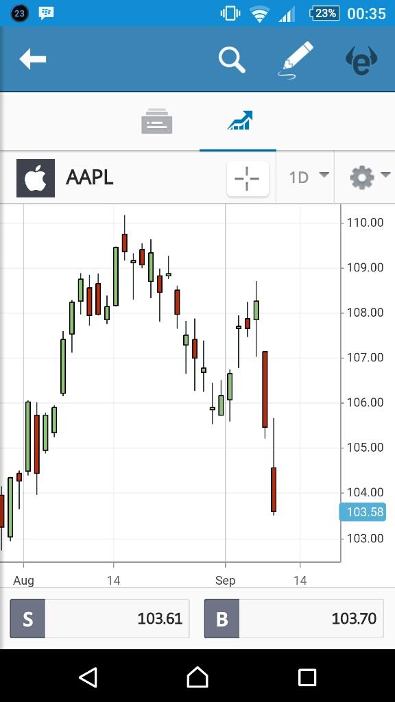 Memanfaatkan Jatuhnya Saham Apple