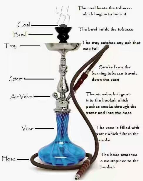 Perbedaan Vapor, Rokok, Dan Shisha