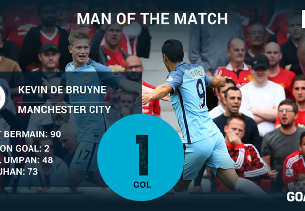 MAN OF THE MATCH Manchester United 1-2 Manchester City: Kevin De Bruyne