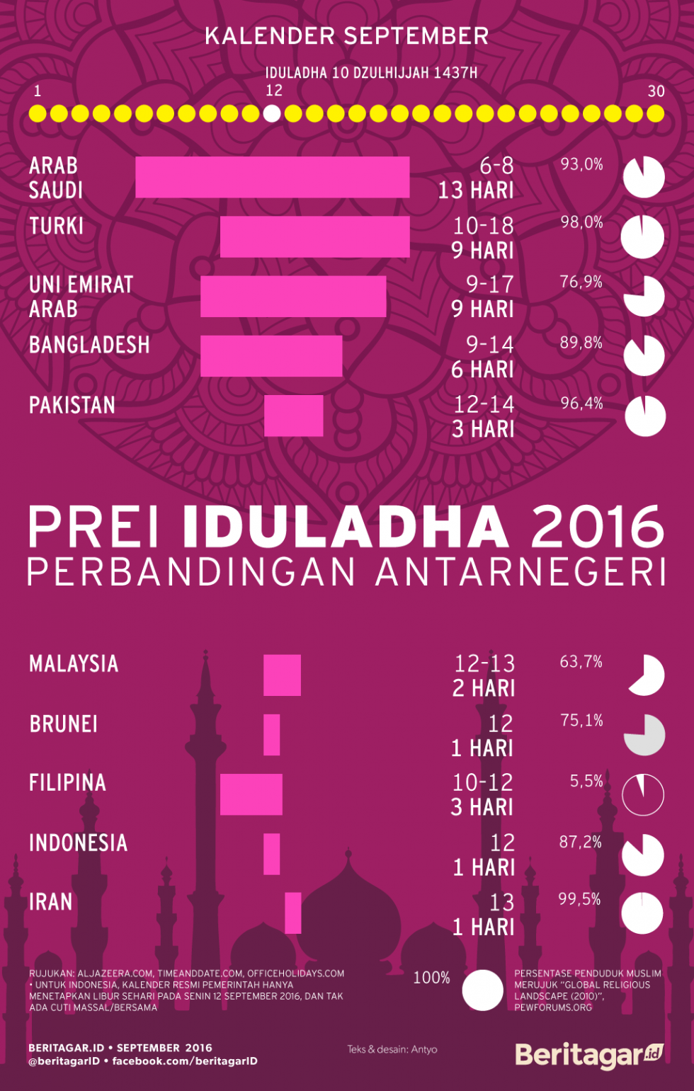 Prei Iduladha itu 13 hari