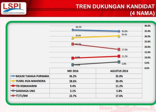 Elektabilitas Ahok Anjlok, Penantang Ahok Melonjak