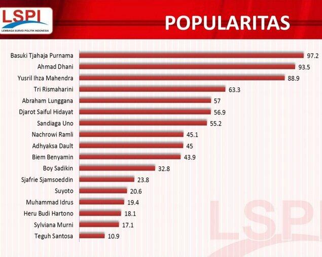 Elektabilitas Ahok Anjlok, Penantang Ahok Melonjak