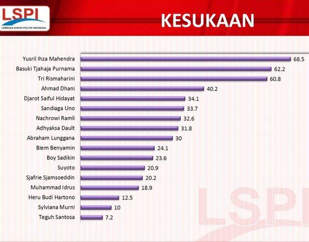 Elektabilitas Ahok Anjlok, Penantang Ahok Melonjak