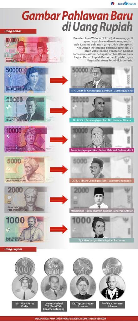 Ini Dia 12 Pahlawan di Uang Rupiah yang Baru