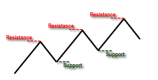 BELAJAR MENGENAL SUPPORT DAN RESISTANCE