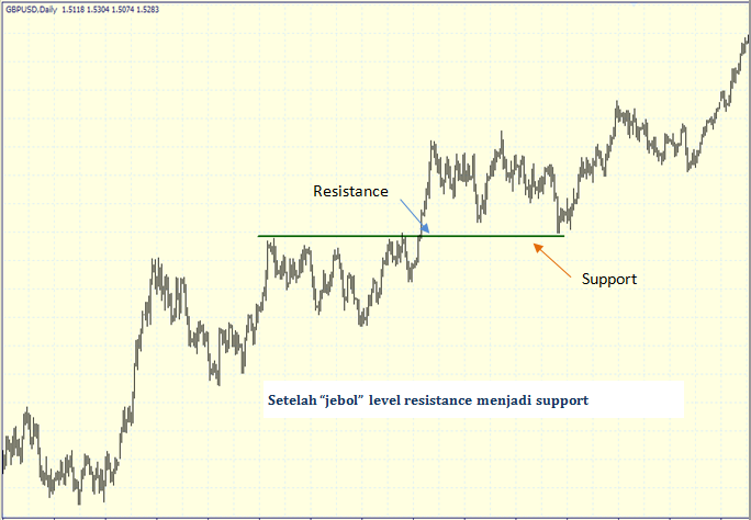 BELAJAR MENGENAL SUPPORT DAN RESISTANCE