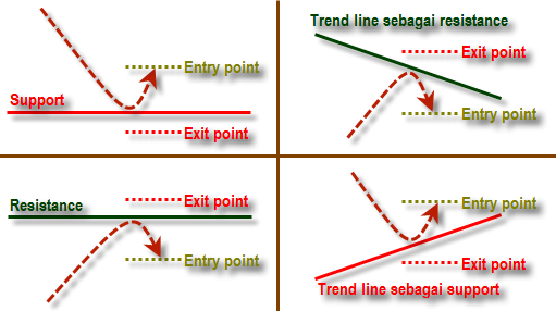 STRATEGI BOUNCE &amp; BREAKOUT TRADING