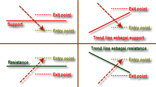 STRATEGI BOUNCE &amp; BREAKOUT TRADING