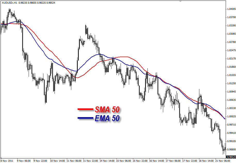 SIMPLE MOVING AVERAGE INDIKATOR