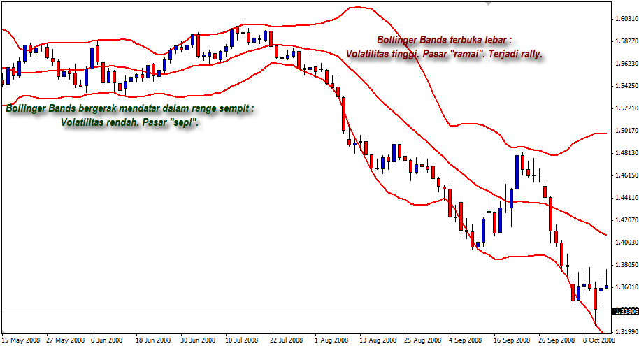 BOLLINGER BANDS INDIKATOR