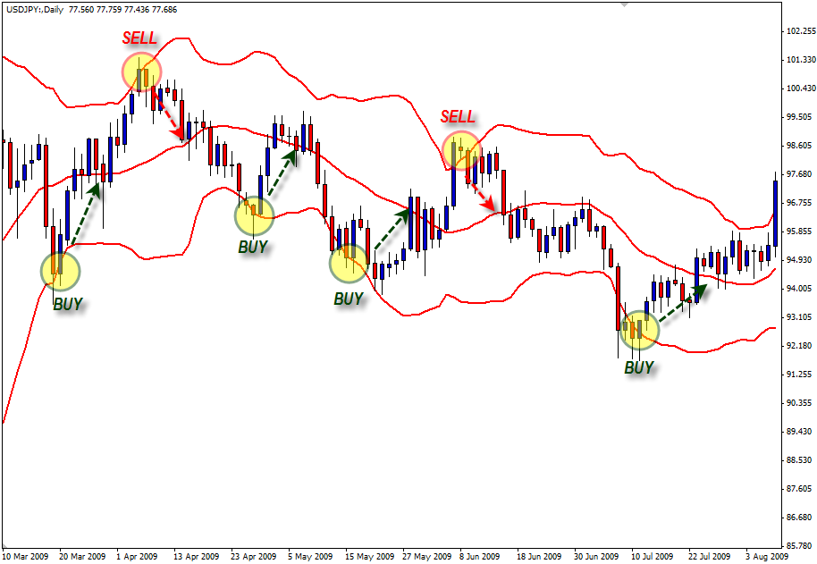 BOLLINGER BANDS INDIKATOR