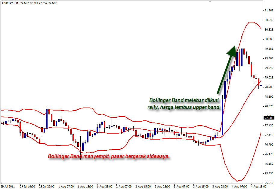 BOLLINGER BANDS INDIKATOR