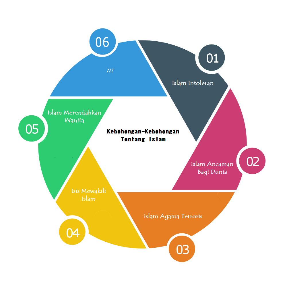 Kebohongan-Kebohongan Tentang Islam #SudahTahu?