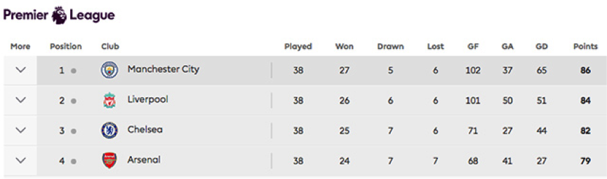 The Big Four Premier League 4 Tahun Terakhir, Mana Tim Favorit Kalian Gan? 