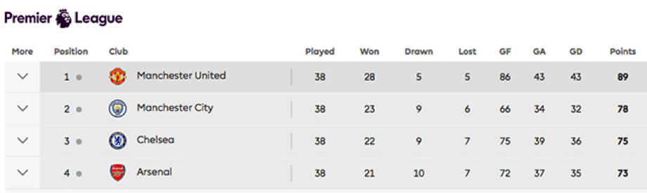 The Big Four Premier League 4 Tahun Terakhir, Mana Tim Favorit Kalian Gan? 