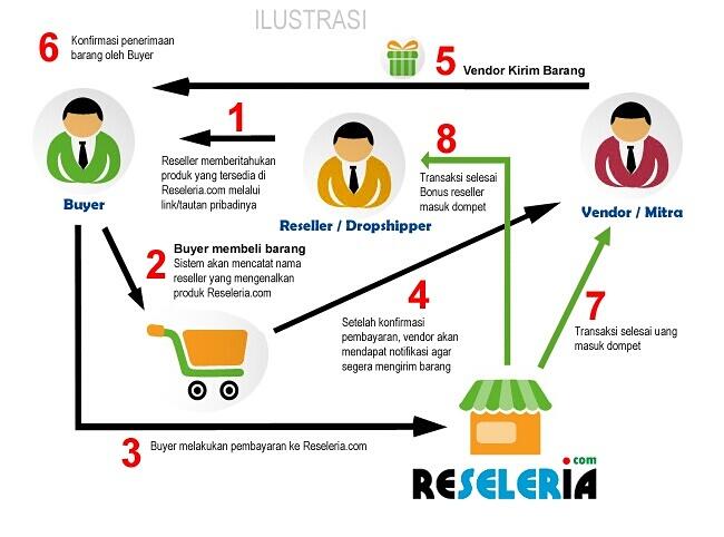 Jadi reseller sekarang gampang