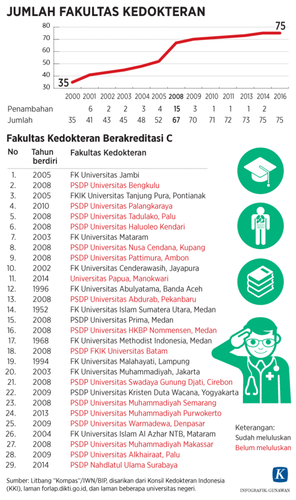  Parah! 74 Fakultas Kedokteran di Indonesia Berakreditasi C