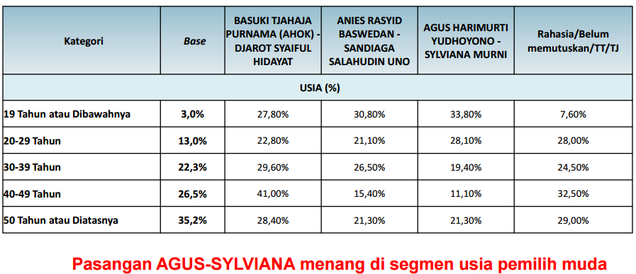 Agus Bersyukur Unggul dari Ahok dan Anies dalam Survei LSI untuk Pemilih Muda