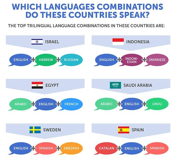 TRILINGUAL COUNTRY - SURVEY Negara-Negara dengan tingkat penguasaan bahasa terbanyak