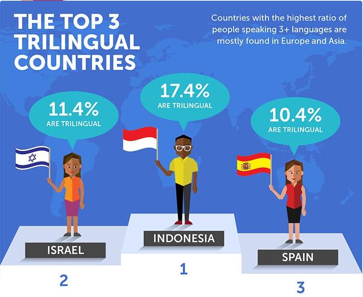 TRILINGUAL COUNTRY - SURVEY Negara-Negara dengan tingkat penguasaan bahasa terbanyak