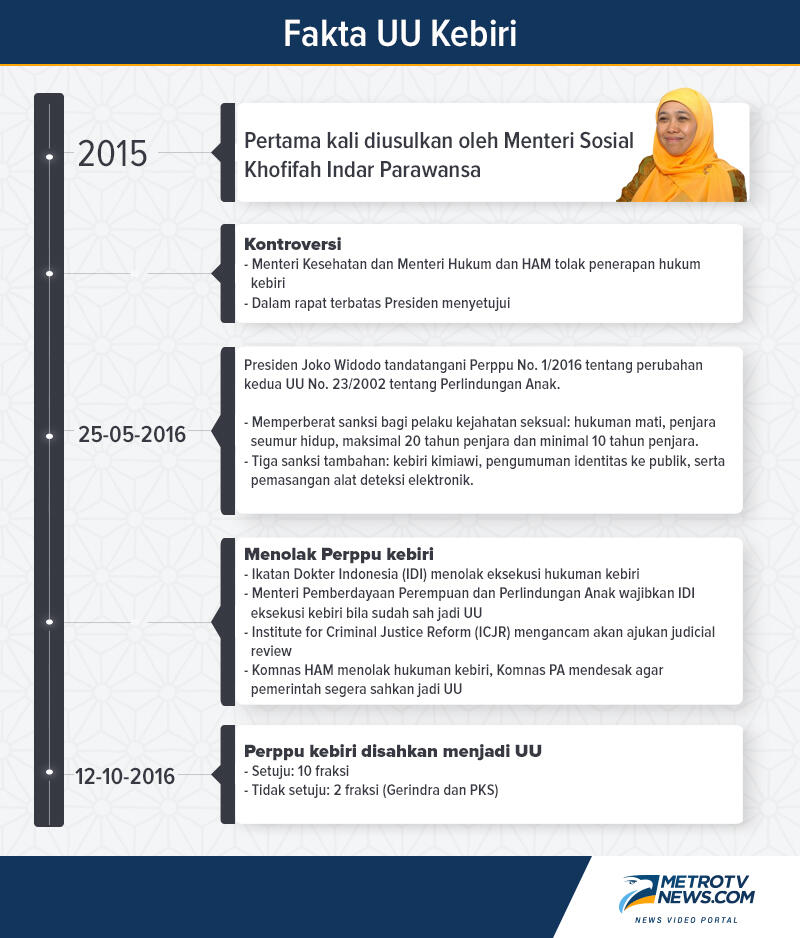 UU Kebiri, yang Dinanti dan Disangsi