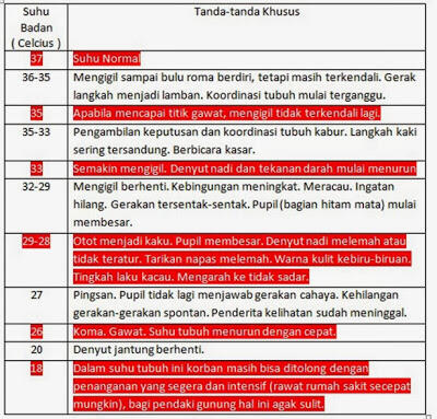 HIPOTERMIA dan Cara mengatasinya