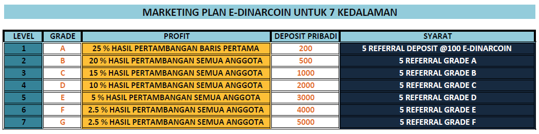 E-Dinar Tumbuh Dalam Harga Sebesar 21%per BULAN / 0.65% per HARI