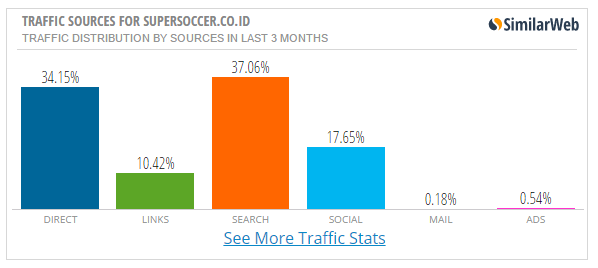 Berikut estimasi penghasilan beberapa Web terkenal di Indonesia