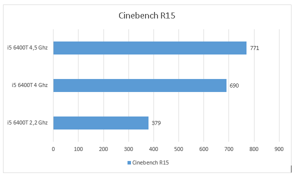 &#91;Processor&#93; Intel Core i5 6400T Skylake 2,2Ghz &quot;Now Overclocking More Than 100%&quot;