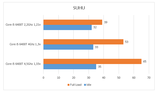 &#91;Processor&#93; Intel Core i5 6400T Skylake 2,2Ghz &quot;Now Overclocking More Than 100%&quot;