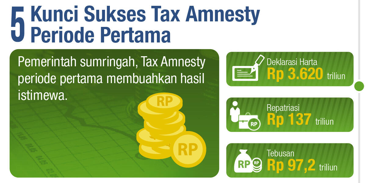 Infografis | 5 Kunci Sukses Tax Amnesty Periode Pertama Mencatatkan Rekor Dunia