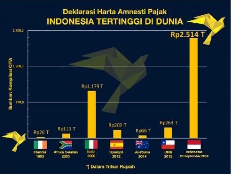 Infografis | 5 Kunci Sukses Tax Amnesty Periode Pertama Mencatatkan Rekor Dunia