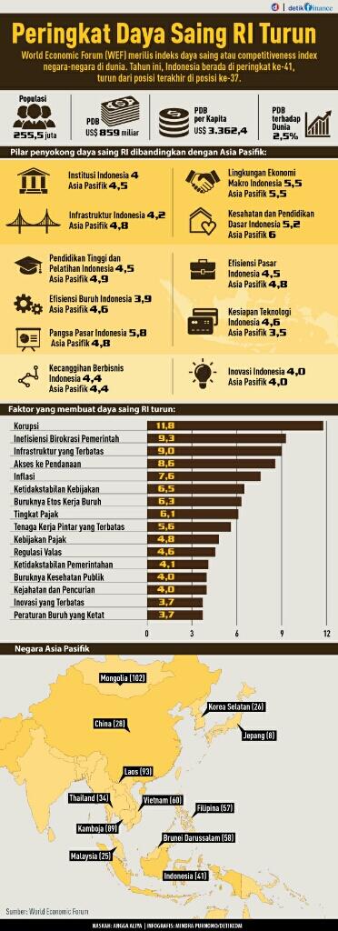 2 Tahun Jokowi-JK, Peringkat Daya Saing RI Masih Rendah