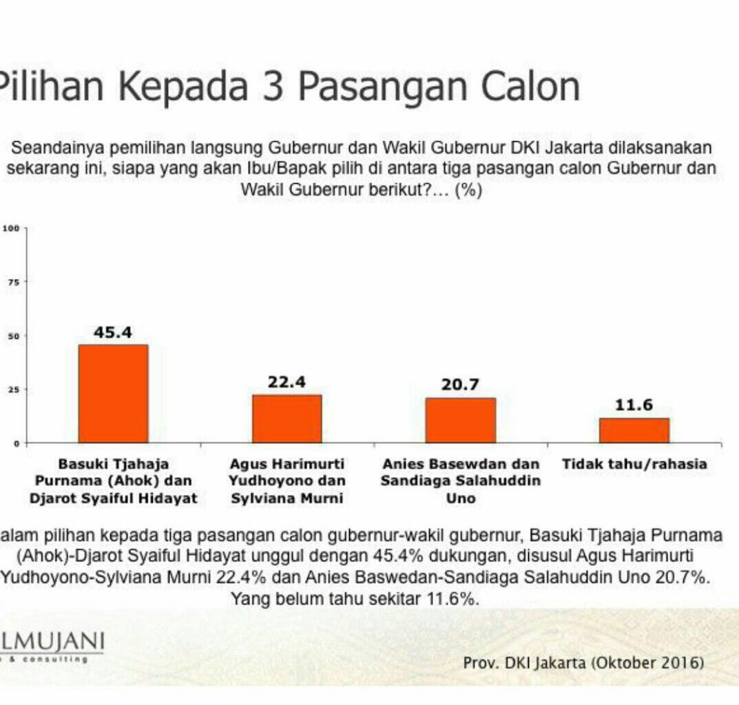 Sebagian Besar Etnis di Jakarta Dukung Ahok-Djarot