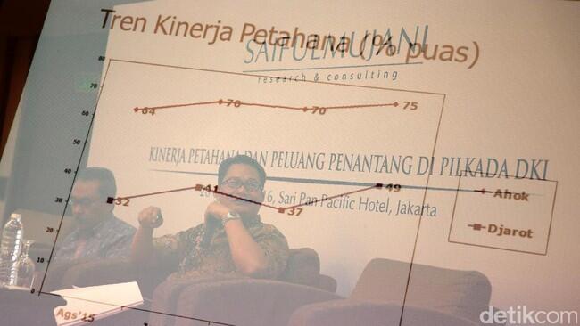 Survei SMRC: 75% Warga Jakarta Puas dengan Kinerja Ahok, Kecuali Soal Macet
