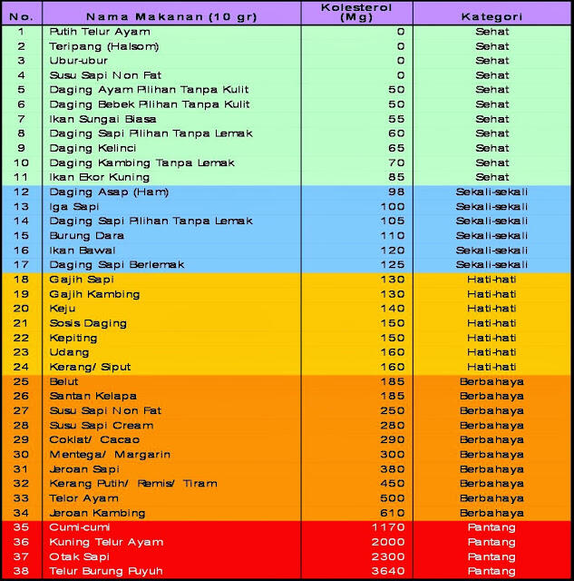 Apa Itu Kolesterol ? Dan Bagaimana Cara Mengontrol Kolesterol ?
