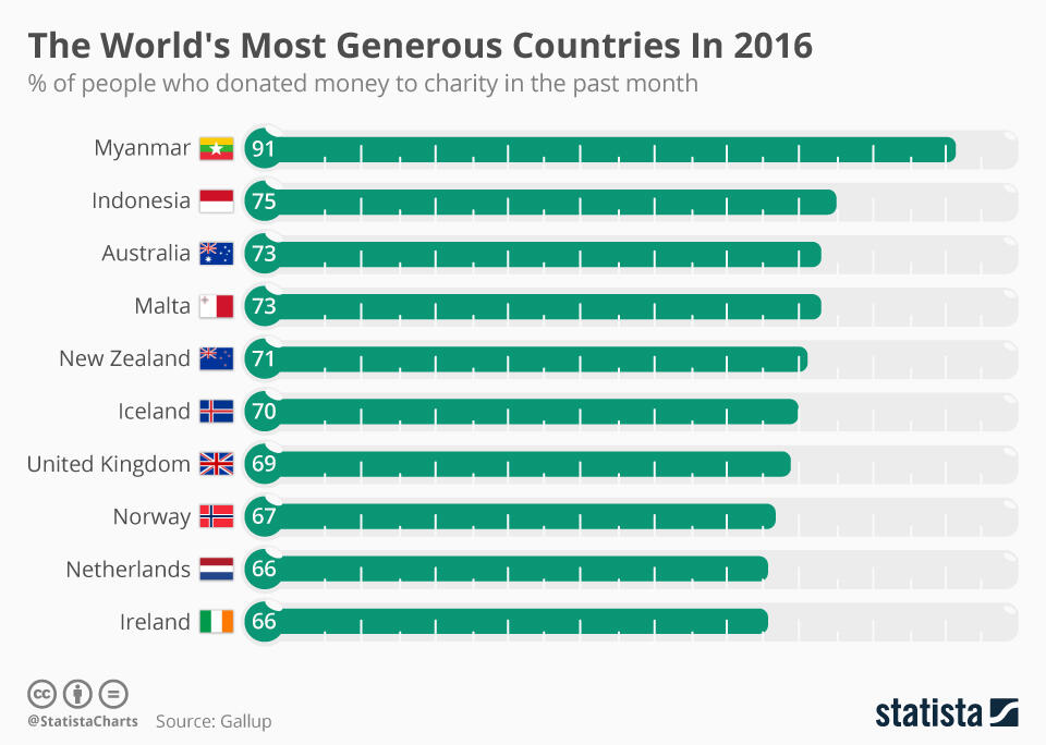 Indonesia: negara paling dermawan kedua sedunia