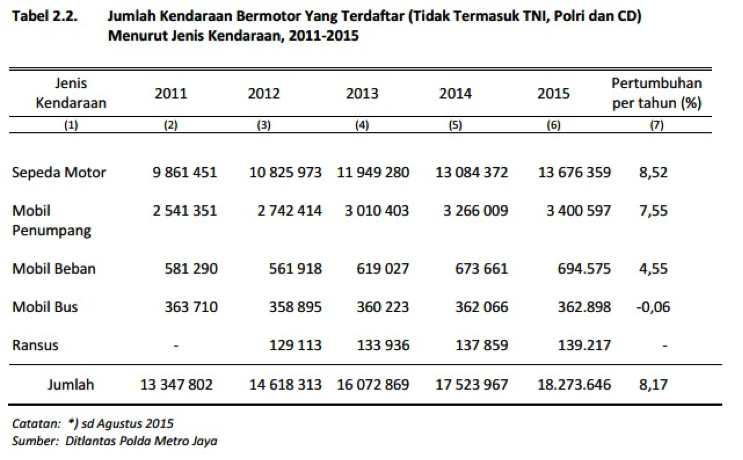 Laju Pertumbuhan Kendaraan di Jakarta 8.17%, Yang Gerah Karena Macet Masuk!