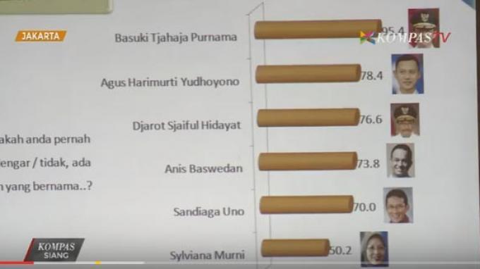Apa SBY, Megawati dan Prabowo Pengaruhi Cagub DKI? Ini Jawaban Survei