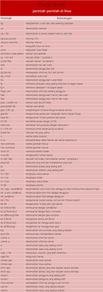Cheat Sheet perintah perintah pada Linux