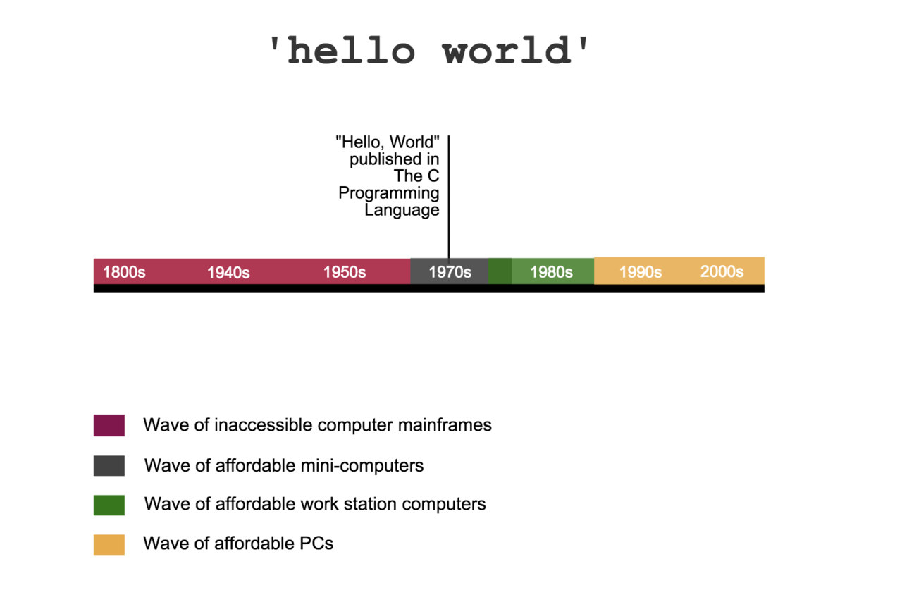Sejarah dan Asal Usul `Hello World`