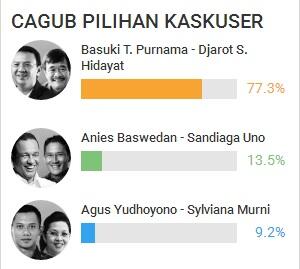 Pengamat LIPI: Ada Jarak Ahok dengan Masyarakat