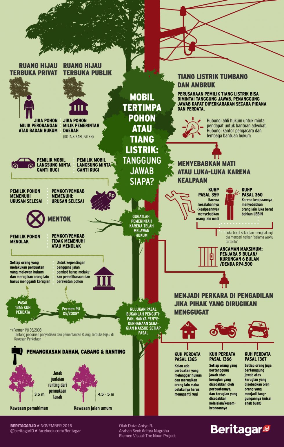 Ganti rugi karena ketiban pohon dan tiang