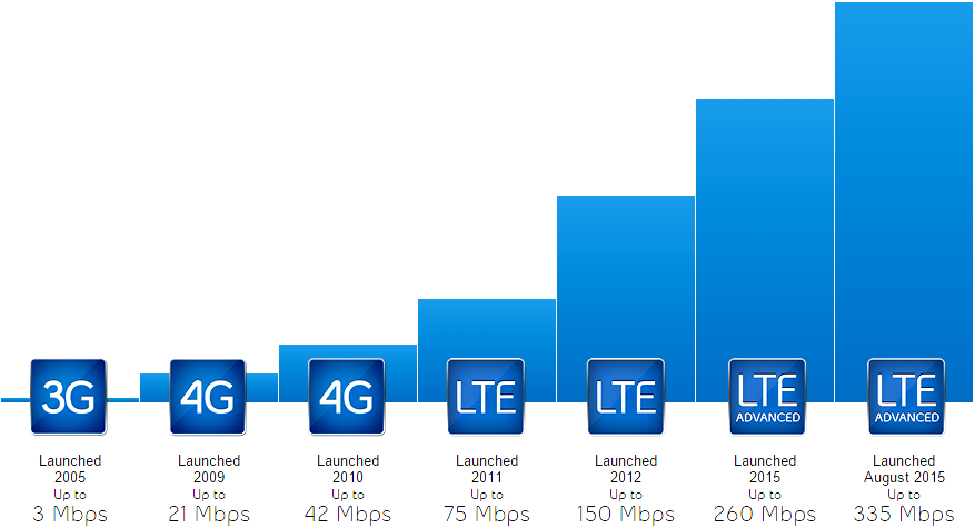 Kenapa Kecepatan Internet 4G LTE Belum Maksimal? 