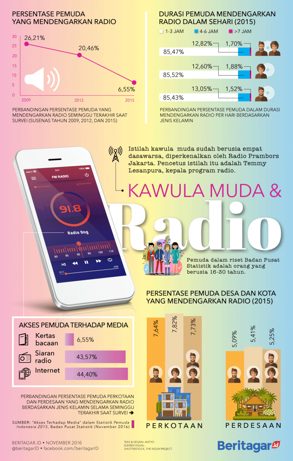 Survei: kaum muda kian menjauhi radio