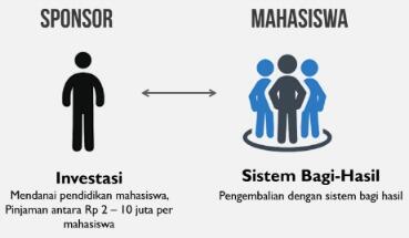 DANAdidik - INVESTASI sambil membantu orang lain